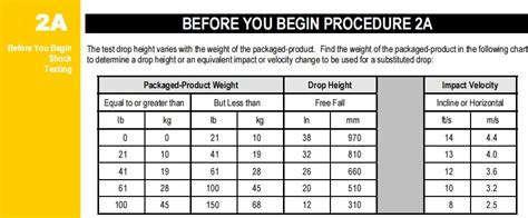 Standards and procedures for drop testing 